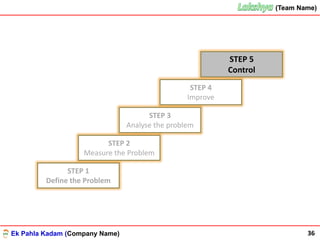 Ek Pahla Kadam (Company Name)
(Team Name)(Team Name)
STEP 1
Define the Problem
STEP 2
Measure the Problem
STEP 3
Analyse the problem
STEP 4
Improve
STEP 5
Control
36
 