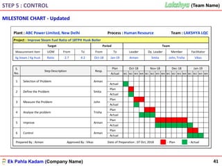 Ek Pahla Kadam (Company Name)
(Team Name)(Team Name)
MILESTONE CHART - Updated
STEP 5 : CONTROL
41
Plant : ABC Power Limited, New Delhi Process : Human Resource Team : LAKSHYA LQC
W1 W2 W3 W4 W1 W2 W3 W4 W1 W2 W3 W4 W1 W2 W3 W4
Prepared By : Arman Approved By : Vikas Date of Preparation : 07 Oct, 2018 - Plan - Actual
6 Control Arman
Plan
Actual
4 Analyse the problem Trisha
Plan
Actual
5 Improve Arman
Plan
Actual
2 Define the Problem Smita
Plan
Actual
3 Measure the Problem John
Plan
Actual
Dec-18 Jan-19
Actual
1 Selection of Problem Arman
-
Actual
Arman Smita John, Trisha Vikas
S.
No.
Step Description Resp.
Plan Oct-18 Nov-18
Leader Dy. Leader Member Facilitator
Kg Steam / Kg Husk Ratio 2.7 4.2 Oct-18 Jan-19
Project : Improve Steam Fuel Ratio of 18TPH Husk Boiler
Target Period Team
Measurement Item UOM From To From To
 