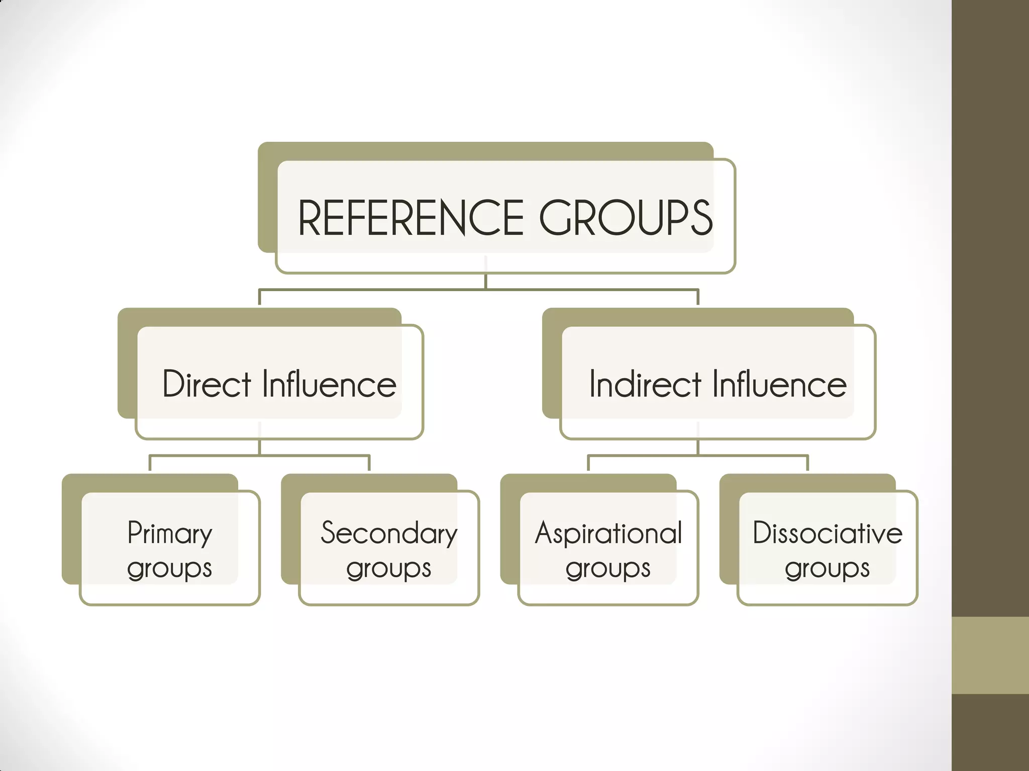 REFERENCE GROUPS
Direct Influence
Primary
groups
Secondary
groups
Indirect Influence
Aspirational
groups
Dissociative
groups
 