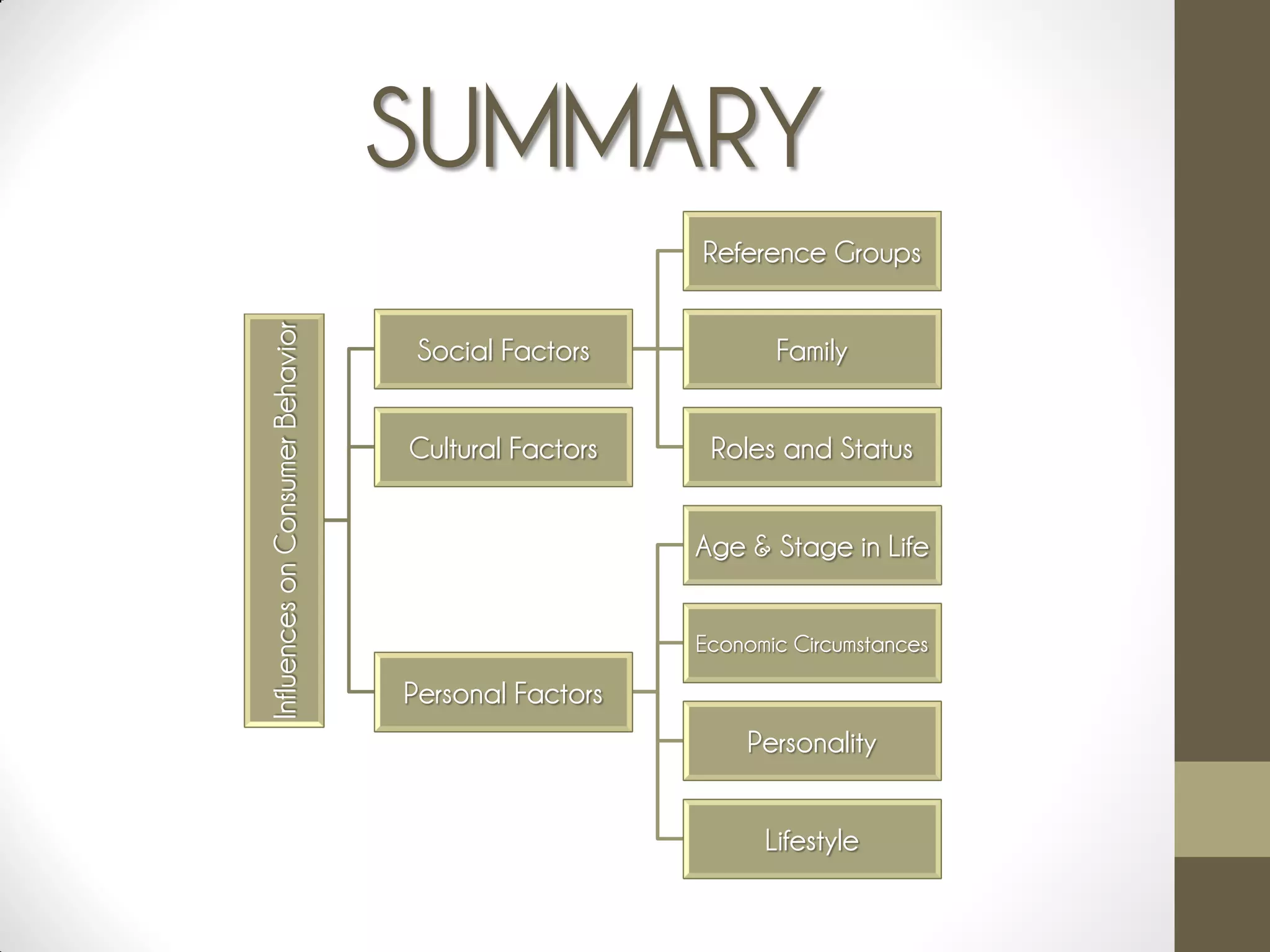 SUMMARY
InfluencesonConsumerBehavior
Social Factors
Reference Groups
Family
Roles and StatusCultural Factors
Personal Factors
Age & Stage in Life
Economic Circumstances
Personality
Lifestyle
 