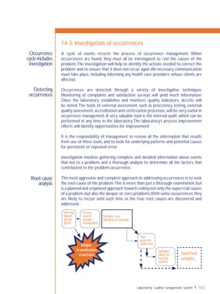Laboratory Quality Management System 163
Detecting
occurrences
Root cause
analysis
Occurrence
cycle includes
investigation
14-3: Investigation of occurrences
A cycle of events reﬂects the process of occurrence management. When
occurrences are found, they must all be investigated to ﬁnd the causes of the
problem.The investigation will help to identify the actions needed to correct the
problem and to ensure that it does not occur again.All necessary communication
must take place, including informing any health care providers whose clients are
affected.
Occurrences are detected through a variety of investigative techniques.
Monitoring of complaints and satisfaction surveys will yield much information.
Once the laboratory establishes and monitors quality indicators, deﬁcits will
be noted.The tools of external assessment, such as proﬁciency testing, external
quality assessment, accreditation and certiﬁcation processes, will be very useful in
occurrence management.A very valuable tool is the internal audit, which can be
performed at any time in the laboratory.The laboratory’s process improvement
efforts will identify opportunities for improvement.
It is the responsibility of management to review all the information that results
from use of these tools, and to look for underlying patterns and potential causes
for persistent or repeated error.
Investigation involves gathering complete and detailed information about events
that led to a problem, and a thorough analysis to determine all the factors that
contributed to the problem occurrence.
The most aggressive and complete approach to addressing occurrences is to seek
the root cause of the problem.This is more than just a thorough examination, but
is a planned and organized approach toward ﬁnding not only the superﬁcial causes
of a problem,but also the deeper or core problems.With some occurrences,they
are likely to reccur until such time as the true root causes are discovered and
addressed.
Cross-
match
sample
mislabelled
Samples
taken to
nursing
station
Two
patients
collected
Samples not
labelled at bedside
Switched
samples
 Major
 transfusion
 reaction
Wrong
blood
group
given
 