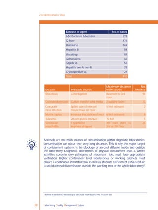 Laboratory Quality Management System28
Aerosols are the main sources of contamination within diagnostic laboratories;
contamination can occur over very long distances.This is why the major target
of containment systems is the blockage of aerosol diffusion inside and outside
the laboratory. Diagnostic laboratories of physical containment level 2, where
activities concern only pathogens of moderate risks, must have appropriate
ventilation. Higher containment level laboratories or working cabinets must
ensure a continuous inward airﬂow, as well as absolute ﬁltration of exhausted air,
to avoid aerosol dissemination outside the working area or the whole laboratory.1
2-6: Identiﬁcation of risks
Disease or agent No. of cases
Mycobacterium tuberculosis 223
Q fever 176
Hantavirus 169
Hepatitis B 84
Brucella sp. 81
Salmonella sp. 66
Shigella sp. 56
Hepatitis non-A, non-B 28
Cryptosporidium sp. 27
Total 910
Disease Probable source
Maximum distance
from source
No.
infected
Brucellosis Centrifugation Basement to 3rd
ﬂoor
94
Coccidioidomycosis Culture transfer, solid media 2 building ﬂoors 13
Coxsackie
virus infection
Spilled tube of infected
mouse tissue on ﬂoor
5 feet estimated 2
Murine typhus Intranasal inoculation of mice 6 feet estimated 6
Tularemia 20 petri plates dropped 70 feet 5
Venezuelan
encephalitis
9 lyophilized
ampoules dropped
4th ﬂoor stairs to
3rd or 5th ﬂoor
24
1 Reitman M,Wedum AG. Microbiological safety. Public Health Reports, 1956, 71(7):659–665.
 
