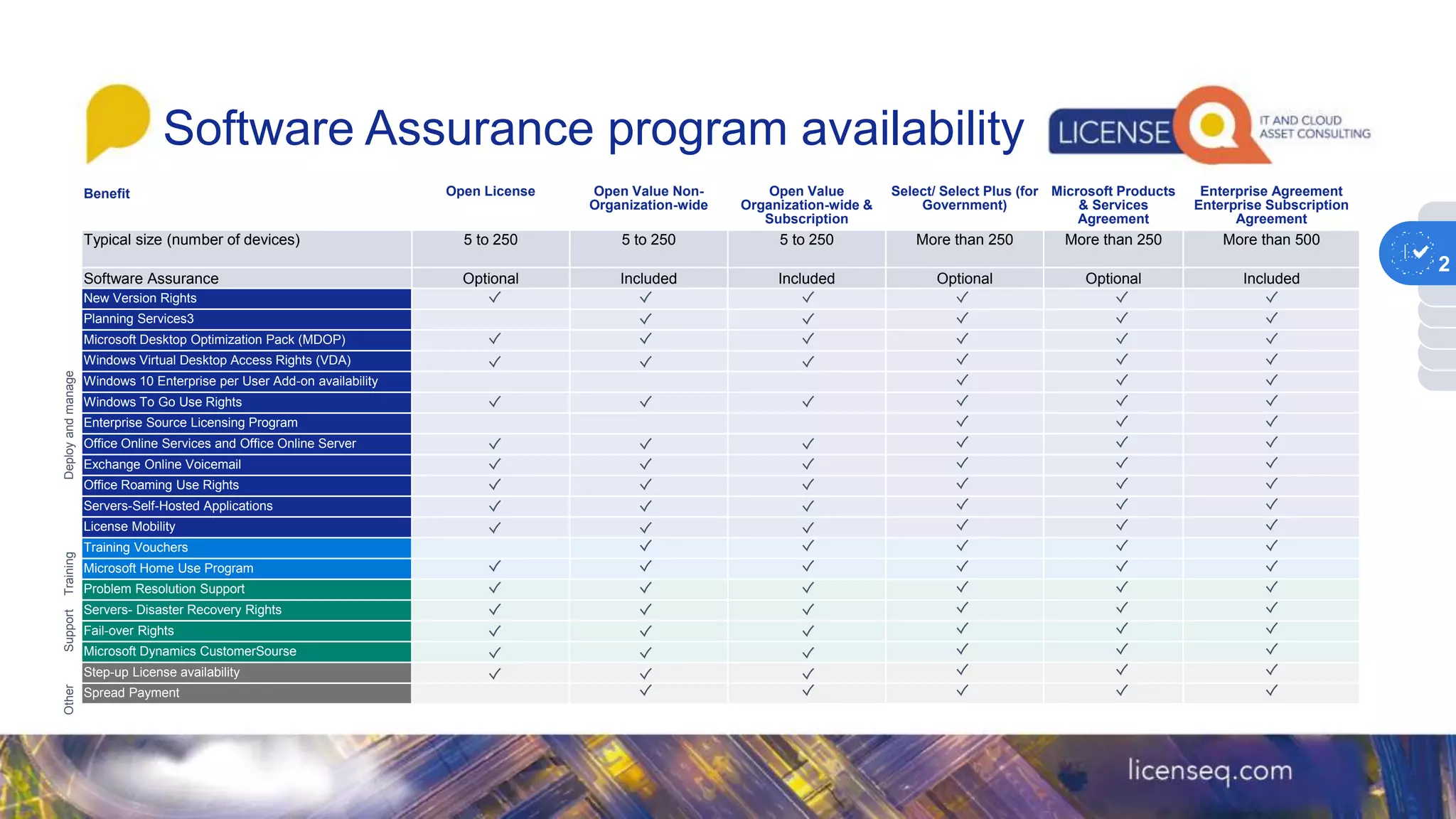 Software Assurance program availability
1
Benefit Open License Open Value Non-
Organization-wide
Open Value
Organization-wide &
Subscription
Select/ Select Plus (for
Government)
Microsoft Products
& Services
Agreement
Enterprise Agreement
Enterprise Subscription
Agreement
Typical size (number of devices) 5 to 250 5 to 250 5 to 250 More than 250 More than 250 More than 500
Software Assurance Optional Included Included Optional Optional Included
New Version Rights
Planning Services3
Microsoft Desktop Optimization Pack (MDOP)
Windows Virtual Desktop Access Rights (VDA)
Windows 10 Enterprise per User Add-on availability
Windows To Go Use Rights
Enterprise Source Licensing Program
Office Online Services and Office Online Server
Exchange Online Voicemail
Office Roaming Use Rights
Servers-Self-Hosted Applications
License Mobility
Training Vouchers
Microsoft Home Use Program
Problem Resolution Support
Servers- Disaster Recovery Rights
Fail-over Rights
Microsoft Dynamics CustomerSourse
Step-up License availability
Spread Payment
Other
Support
Training
Deploy
and
manage
2
 
