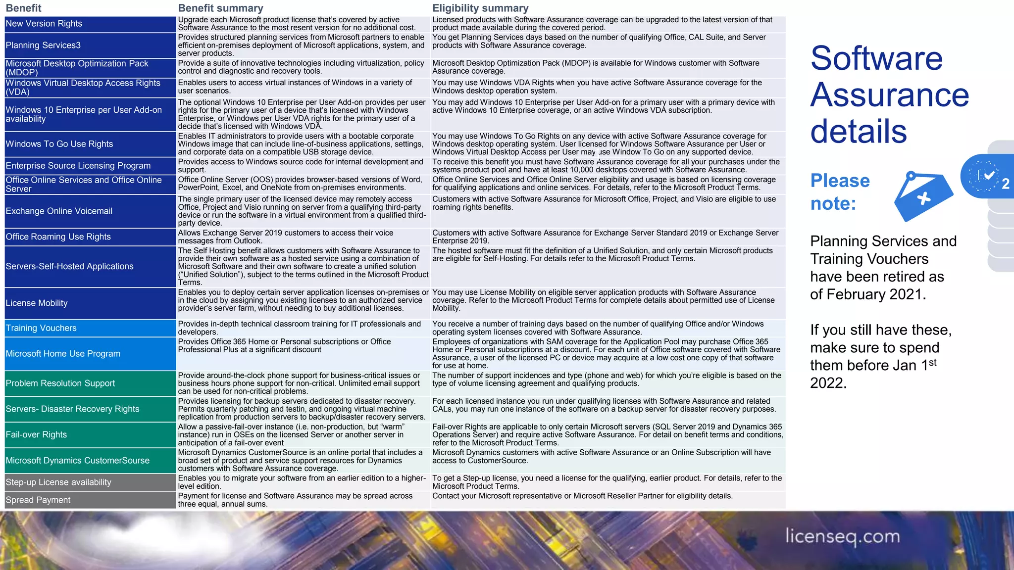 Benefit Benefit summary Eligibility summary
New Version Rights Upgrade each Microsoft product license that’s covered by active
Software Assurance to the most resent version for no additional cost.
Licensed products with Software Assurance coverage can be upgraded to the latest version of that
product made available during the covered period.
Planning Services3
Provides structured planning services from Microsoft partners to enable
efficient on-premises deployment of Microsoft applications, system, and
server products.
You get Planning Services days based on the number of qualifying Office, CAL Suite, and Server
products with Software Assurance coverage.
Microsoft Desktop Optimization Pack
(MDOP)
Provide a suite of innovative technologies including virtualization, policy
control and diagnostic and recovery tools.
Microsoft Desktop Optimization Pack (MDOP) is available for Windows customer with Software
Assurance coverage.
Windows Virtual Desktop Access Rights
(VDA)
Enables users to access virtual instances of Windows in a variety of
user scenarios.
You may use Windows VDA Rights when you have active Software Assurance coverage for the
Windows desktop operation system.
Windows 10 Enterprise per User Add-on
availability
The optional Windows 10 Enterprise per User Add-on provides per user
rights for the primary user of a device that’s licensed with Windows
Enterprise, or Windows per User VDA rights for the primary user of a
decide that’s licensed with Windows VDA.
You may add Windows 10 Enterprise per User Add-on for a primary user with a primary device with
active Windows 10 Enterprise coverage, or an active Windows VDA subscription.
Windows To Go Use Rights
Enables IT administrators to provide users with a bootable corporate
Windows image that can include line-of-business applications, settings,
and corporate data on a compatible USB storage device.
You may use Windows To Go Rights on any device with active Software Assurance coverage for
Windows desktop operating system. User licensed for Windows Software Assurance per User or
Windows Virtual Desktop Access per User may use Window To Go on any supported device.
Enterprise Source Licensing Program Provides access to Windows source code for internal development and
support.
To receive this benefit you must have Software Assurance coverage for all your purchases under the
systems product pool and have at least 10,000 desktops covered with Software Assurance.
Office Online Services and Office Online
Server
Office Online Server (OOS) provides browser-based versions of Word,
PowerPoint, Excel, and OneNote from on-premises environments.
Office Online Services and Office Online Server eligibility and usage is based on licensing coverage
for qualifying applications and online services. For details, refer to the Microsoft Product Terms.
Exchange Online Voicemail
The single primary user of the licensed device may remotely access
Office, Project and Visio running on server from a qualifying third-party
device or run the software in a virtual environment from a qualified third-
party device.
Customers with active Software Assurance for Microsoft Office, Project, and Visio are eligible to use
roaming rights benefits.
Office Roaming Use Rights Allows Exchange Server 2019 customers to access their voice
messages from Outlook.
Customers with active Software Assurance for Exchange Server Standard 2019 or Exchange Server
Enterprise 2019.
Servers-Self-Hosted Applications
The Self Hosting benefit allows customers with Software Assurance to
provide their own software as a hosted service using a combination of
Microsoft Software and their own software to create a unified solution
(“Unified Solution”), subject to the terms outlined in the Microsoft Product
Terms.
The hosted software must fit the definition of a Unified Solution, and only certain Microsoft products
are eligible for Self-Hosting. For details refer to the Microsoft Product Terms.
License Mobility
Enables you to deploy certain server application licenses on-premises or
in the cloud by assigning you existing licenses to an authorized service
provider’s server farm, without needing to buy additional licenses.
You may use License Mobility on eligible server application products with Software Assurance
coverage. Refer to the Microsoft Product Terms for complete details about permitted use of License
Mobility.
Training Vouchers Provides in-depth technical classroom training for IT professionals and
developers.
You receive a number of training days based on the number of qualifying Office and/or Windows
operating system licenses covered with Software Assurance.
Microsoft Home Use Program
Provides Office 365 Home or Personal subscriptions or Office
Professional Plus at a significant discount
Employees of organizations with SAM coverage for the Application Pool may purchase Office 365
Home or Personal subscriptions at a discount. For each unit of Office software covered with Software
Assurance, a user of the licensed PC or device may acquire at a low cost one copy of that software
for use at home.
Problem Resolution Support
Provide around-the-clock phone support for business-critical issues or
business hours phone support for non-critical. Unlimited email support
can be used for non-critical problems.
The number of support incidences and type (phone and web) for which you’re eligible is based on the
type of volume licensing agreement and qualifying products.
Servers- Disaster Recovery Rights
Provides licensing for backup servers dedicated to disaster recovery.
Permits quarterly patching and testin, and ongoing virtual machine
replication from production servers to backup/disaster recovery servers.
For each licensed instance you run under qualifying licenses with Software Assurance and related
CALs, you may run one instance of the software on a backup server for disaster recovery purposes.
Fail-over Rights
Allow a passive-fail-over instance (i.e. non-production, but “warm”
instance) run in OSEs on the licensed Server or another server in
anticipation of a fail-over event
Fail-over Rights are applicable to only certain Microsoft servers (SQL Server 2019 and Dynamics 365
Operations Server) and require active Software Assurance. For detail on benefit terms and conditions,
refer to the Microsoft Product Terms.
Microsoft Dynamics CustomerSourse
Microsoft Dynamics CustomerSource is an online portal that includes a
broad set of product and service support resources for Dynamics
customers with Software Assurance coverage.
Microsoft Dynamics customers with active Software Assurance or an Online Subscription will have
access to CustomerSource.
Step-up License availability Enables you to migrate your software from an earlier edition to a higher-
level edition.
To get a Step-up license, you need a license for the qualifying, earlier product. For details, refer to the
Microsoft Product Terms.
Spread Payment Payment for license and Software Assurance may be spread across
three equal, annual sums.
Contact your Microsoft representative or Microsoft Reseller Partner for eligibility details.
Software
Assurance
details
1
Please
note:
Planning Services and
Training Vouchers
have been retired as
of February 2021.
If you still have these,
make sure to spend
them before Jan 1st
2022.
2
 