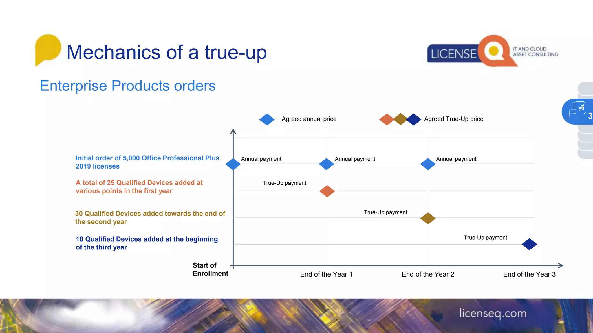 Enterprise Products orders
Mechanics of a true-up
Initial order of 5,000 Office Professional Plus
2019 licenses
A total of 25 Qualified Devices added at
various points in the first year
30 Qualified Devices added towards the end of
the second year
10 Qualified Devices added at the beginning
of the third year
Start of
Enrollment End of the Year 1 End of the Year 2 End of the Year 3
Agreed annual price Agreed True-Up price
Annual payment Annual payment Annual payment
True-Up payment
True-Up payment
True-Up payment
3
 