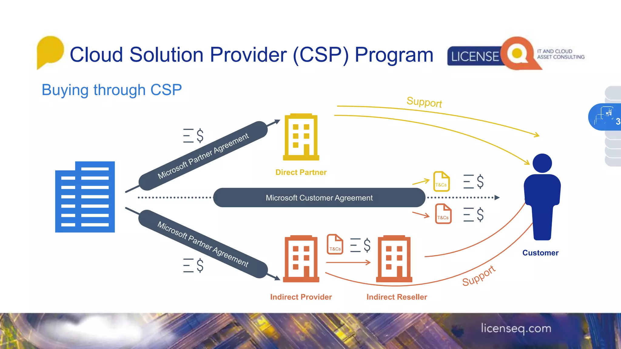 Cloud Solution Provider (CSP) Program
Buying through CSP
Microsoft Customer Agreement
Direct Partner
Indirect Provider Indirect Reseller
Customer
T&Cs
T&Cs
T&Cs
3
 