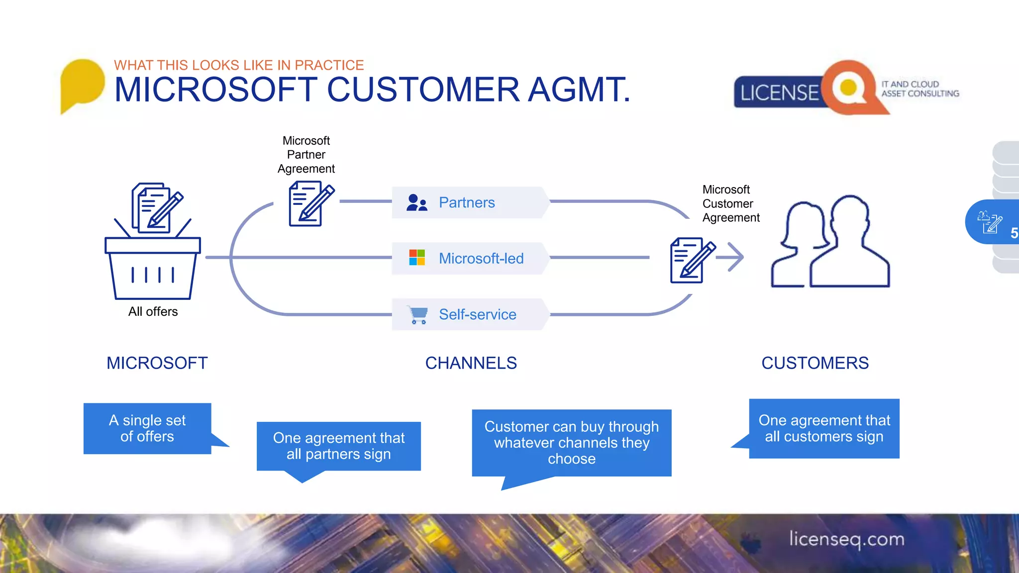 Customer can buy through
whatever channels they
choose
A single set
of offers One agreement that
all partners sign
MICROSOFT CUSTOMERS
All offers
CHANNELS
Partners
Microsoft-led
Self-service
Microsoft
Customer
Agreement
Microsoft
Partner
Agreement
One agreement that
all customers sign
WHAT THIS LOOKS LIKE IN PRACTICE
MICROSOFT CUSTOMER AGMT.
5
 