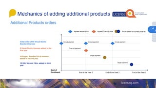 Mechanics of adding additional products
Initial order of 85 Visual Studio
Standard licenses
5 Visual Studio licenses added in the
first year
30 Project Standard 2019 licenses
added in second year
10 SQL Servers CALs added in third
year
Start of
Enrollment End of the Year 1 End of the Year 2 End of the Year 3
Agreed annual price Agreed True-Up price
Annual payment Annual payment Annual payment
True-Up payment
Single payment
Single payment
Prices based on current price list
Additional Products orders
3
 