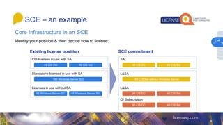 SCE – an example
Identify your position & then decide how to license:
Existing license position SCE commitment
CIS licenses in use with SA
Standalone licenses in use with SA
Licenses in use without SA
48 CIS DC 96 CIS Std
160 Windows Server Std
96 Windows Server DC 48 Windows Server Std
SA
L&SA
L&SA
Or Subscription
48 CIS DC 96 CIS Std
160 CIS Std without Windows Server
96 CIS DC 48 CIS Std
96 CIS DC 48 CIS Std
Core Infrastructure in an SCE
3
 