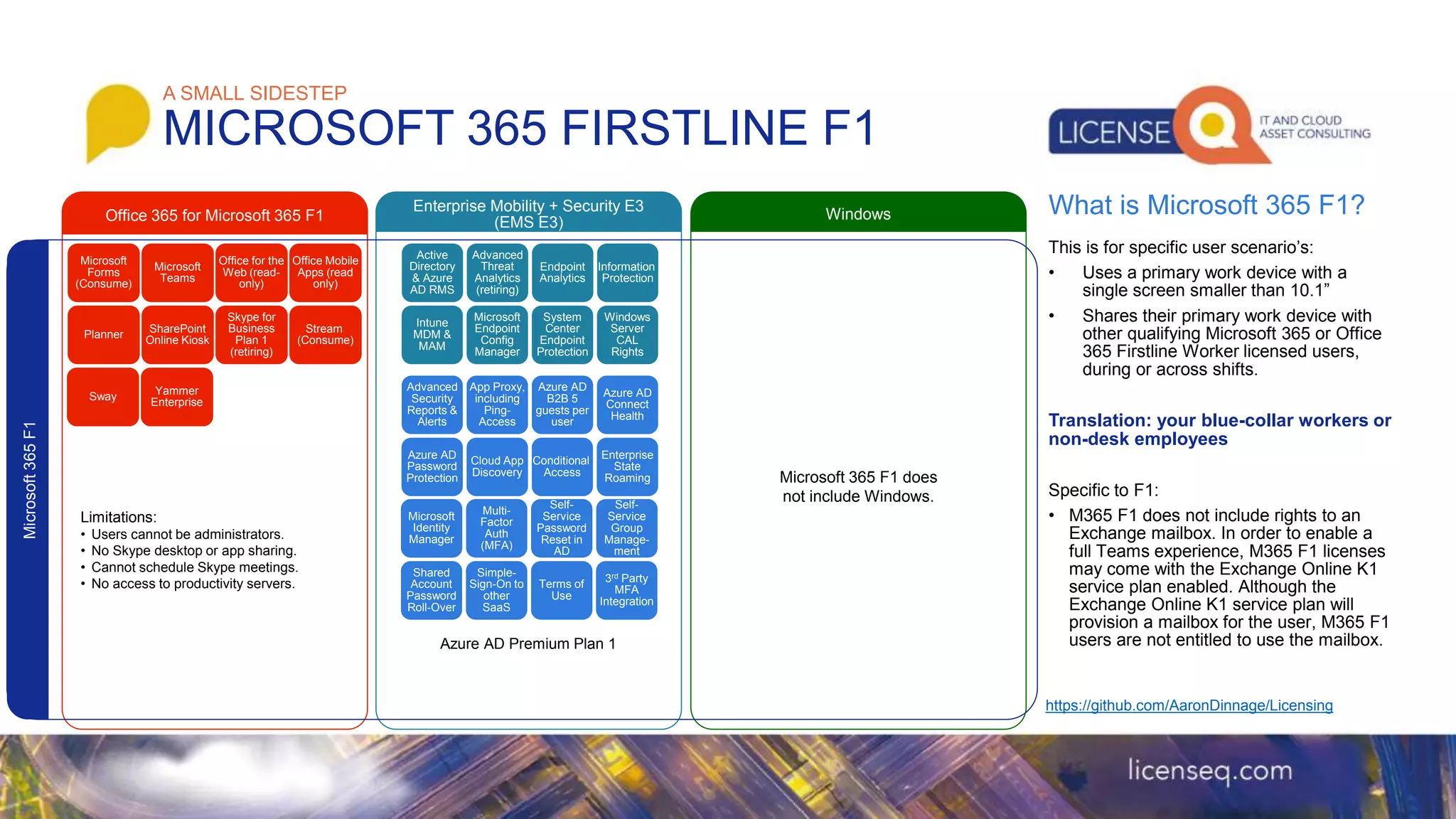 A SMALL SIDESTEP
MICROSOFT 365 FIRSTLINE F1
This is for specific user scenario’s:
• Uses a primary work device with a
single screen smaller than 10.1”
• Shares their primary work device with
other qualifying Microsoft 365 or Office
365 Firstline Worker licensed users,
during or across shifts.
Translation: your blue-collar workers or
non-desk employees
Specific to F1:
• M365 F1 does not include rights to an
Exchange mailbox. In order to enable a
full Teams experience, M365 F1 licenses
may come with the Exchange Online K1
service plan enabled. Although the
Exchange Online K1 service plan will
provision a mailbox for the user, M365 F1
users are not entitled to use the mailbox.
What is Microsoft 365 F1?
https://github.com/AaronDinnage/Licensing
Microsoft
Forms
(Consume)
Microsoft
Teams
Office for the
Web (read-
only)
Office Mobile
Apps (read
only)
Planner
SharePoint
Online Kiosk
Skype for
Business
Plan 1
(retiring)
Stream
(Consume)
Sway
Yammer
Enterprise
Limitations:
• Users cannot be administrators.
• No Skype desktop or app sharing.
• Cannot schedule Skype meetings.
• No access to productivity servers.
Active
Directory
& Azure
AD RMS
Advanced
Threat
Analytics
(retiring)
Endpoint
Analytics
Information
Protection
Intune
MDM &
MAM
Microsoft
Endpoint
Config
Manager
System
Center
Endpoint
Protection
Windows
Server
CAL
Rights
Advanced
Security
Reports &
Alerts
App Proxy,
including
Ping-
Access
Azure AD
B2B 5
guests per
user
Azure AD
Connect
Health
Azure AD
Password
Protection
Cloud App
Discovery
Conditional
Access
Enterprise
State
Roaming
Microsoft
Identity
Manager
Multi-
Factor
Auth
(MFA)
Self-
Service
Password
Reset in
AD
Self-
Service
Group
Manage-
ment
Shared
Account
Password
Roll-Over
Simple-
Sign-On to
other
SaaS
Terms of
Use
3rd Party
MFA
Integration
Azure AD Premium Plan 1
Office 365 for Microsoft 365 F1
Enterprise Mobility + Security E3
(EMS E3)
Windows
Microsoft 365 F1 does
not include Windows.
Microsoft
365
F1
 