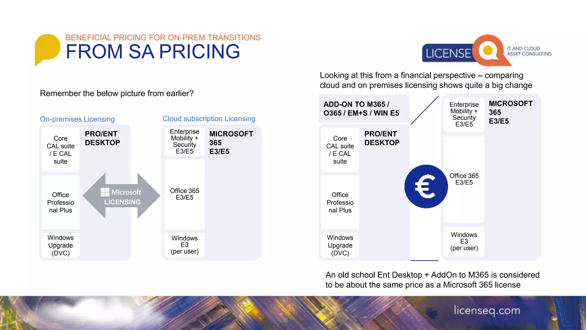 Remember the below picture from earlier?
An old school Ent Desktop + AddOn to M365 is considered
to be about the same price as a Microsoft 365 license
BENEFICIAL PRICING FOR ON-PREM TRANSITIONS
FROM SA PRICING
Office 365
E3/E5
Enterprise
Mobility +
Security
E3/E5
Windows
E3
(per user)
MICROSOFT
365
E3/E5
Office
Professio
nal Plus
Core
CAL suite
/ E CAL
suite
Windows
Upgrade
(DVC)
PRO/ENT
DESKTOP
On-premises Licensing Cloud subscription Licensing
LICENSING
Office 365
E3/E5
Enterprise
Mobility +
Security
E3/E5
Windows
E3
(per user)
MICROSOFT
365
E3/E5
Office
Professio
nal Plus
Core
CAL suite
/ E CAL
suite
Windows
Upgrade
(DVC)
PRO/ENT
DESKTOP
ADD-ON TO M365 /
O365 / EM+S / WIN E5
Looking at this from a financial perspective – comparing
cloud and on premises licensing shows quite a big change
 