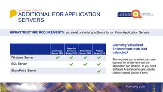 Microsoft Product Licensing Basics | PPTX