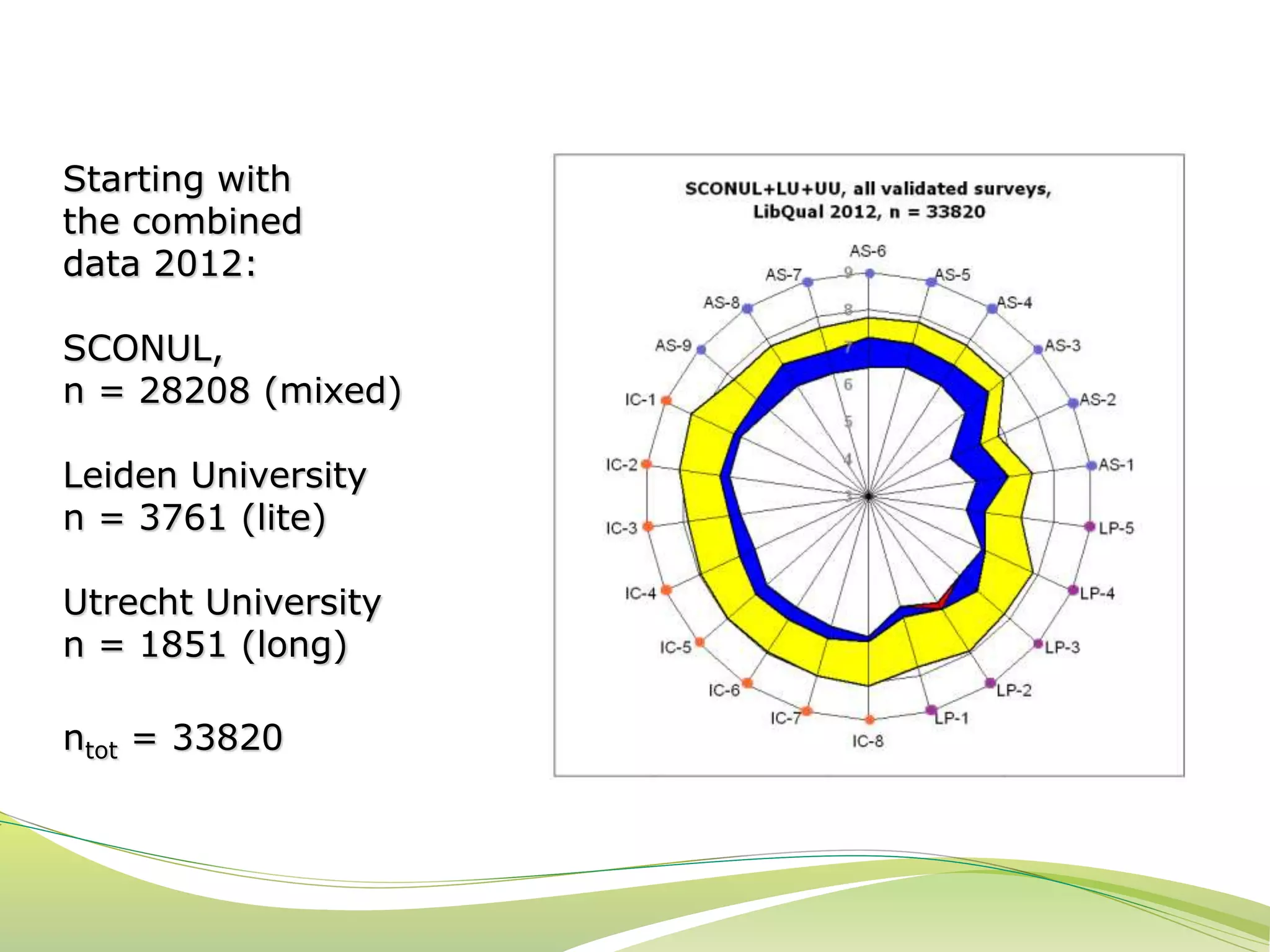 Starting with 
the combined 
data 2012: 
SCONUL, 
n = 28208 (mixed) 
Leiden University 
n = 3761 (lite) 
Utrecht University 
n = 1851 (long) 
ntot = 33820 
 
