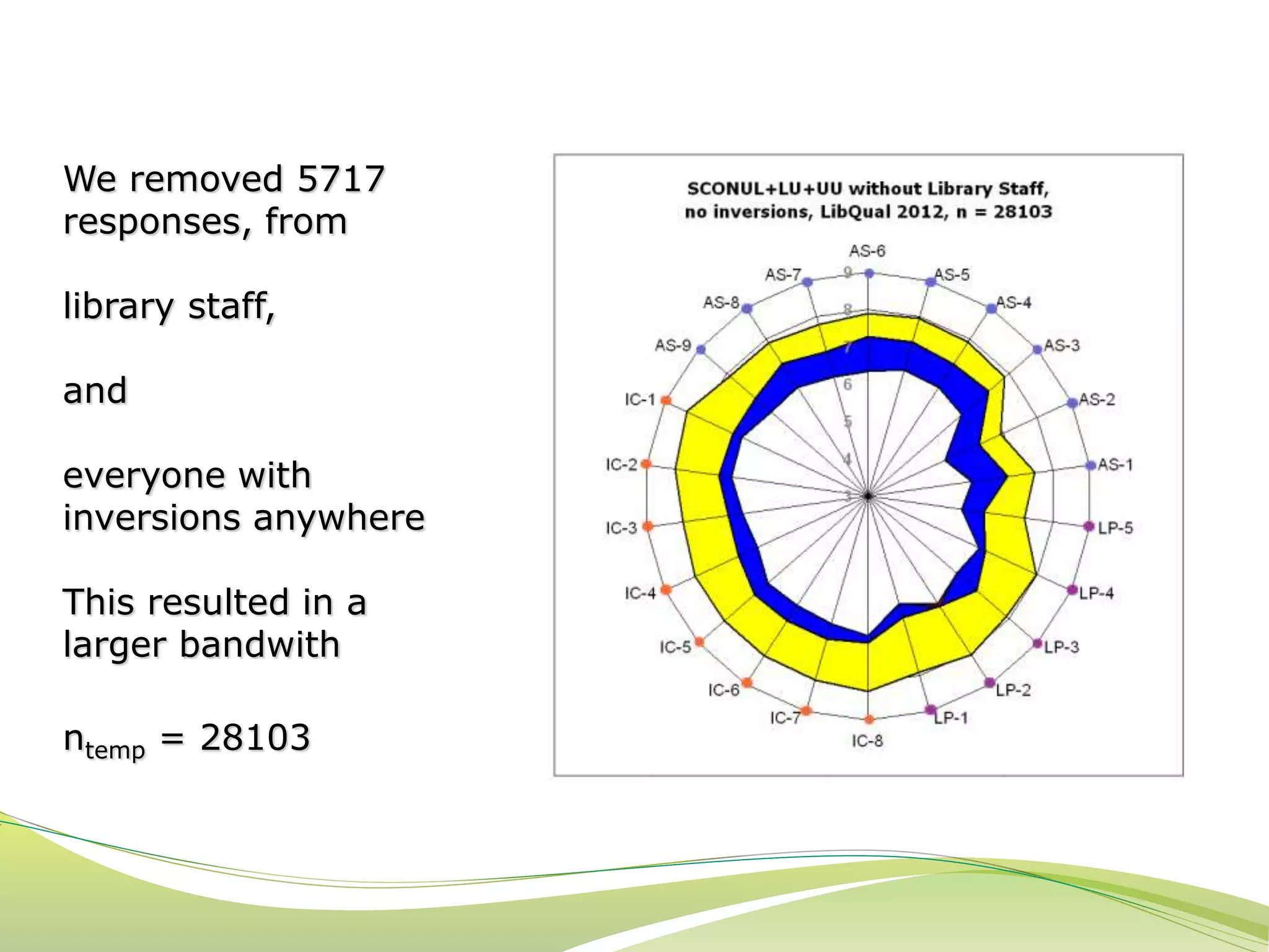 We removed 5717 
responses, from 
library staff, 
and 
everyone with 
inversions anywhere 
This resulted in a 
larger bandwith 
ntemp = 28103 
 