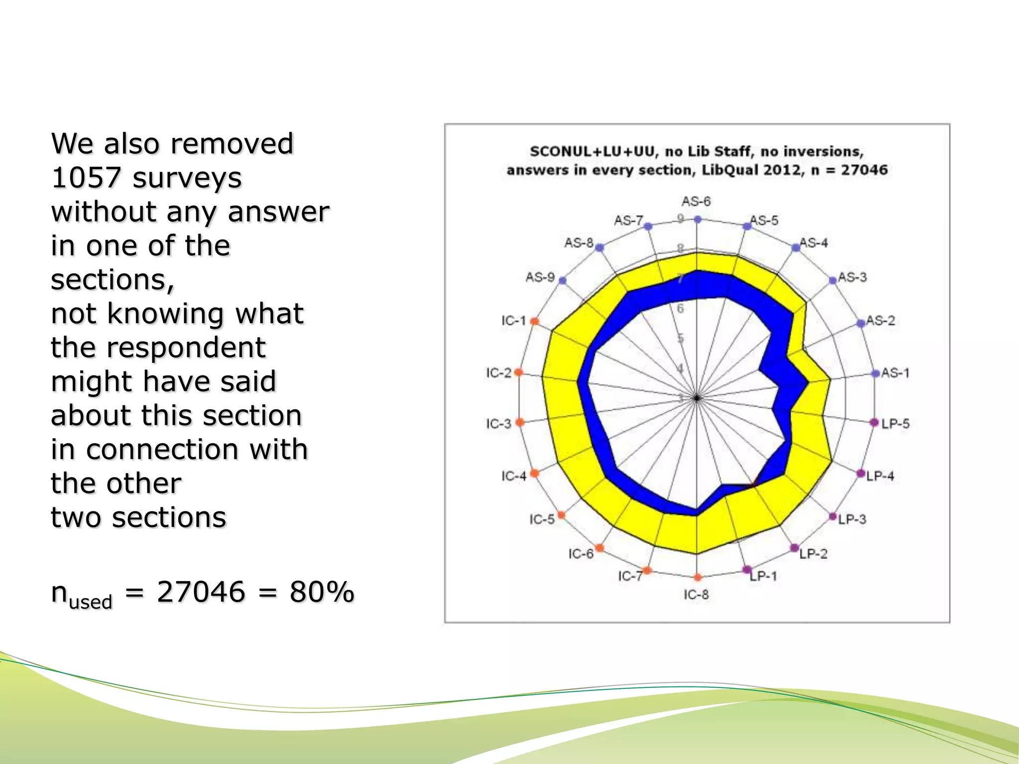 We also removed 
1057 surveys 
without any answer 
in one of the 
sections, 
not knowing what 
the respondent 
might have said 
about this section 
in connection with 
the other 
two sections 
nused = 27046 = 80% 
 