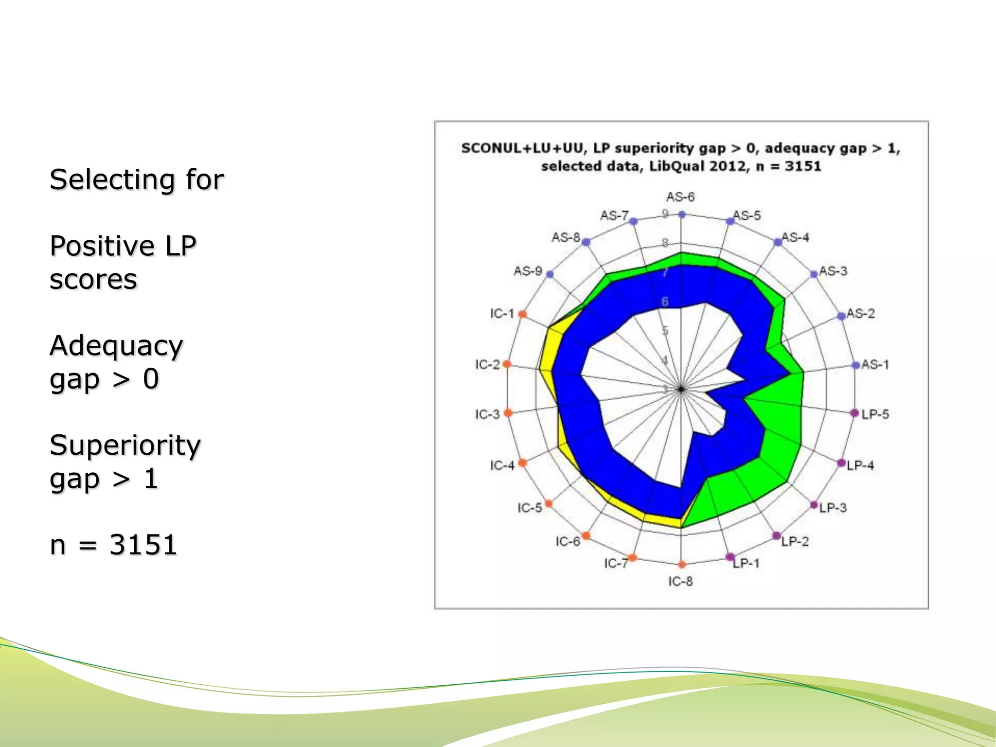 Selecting for 
Positive LP 
scores 
Adequacy 
gap > 0 
Superiority 
gap > 1 
n = 3151 
 