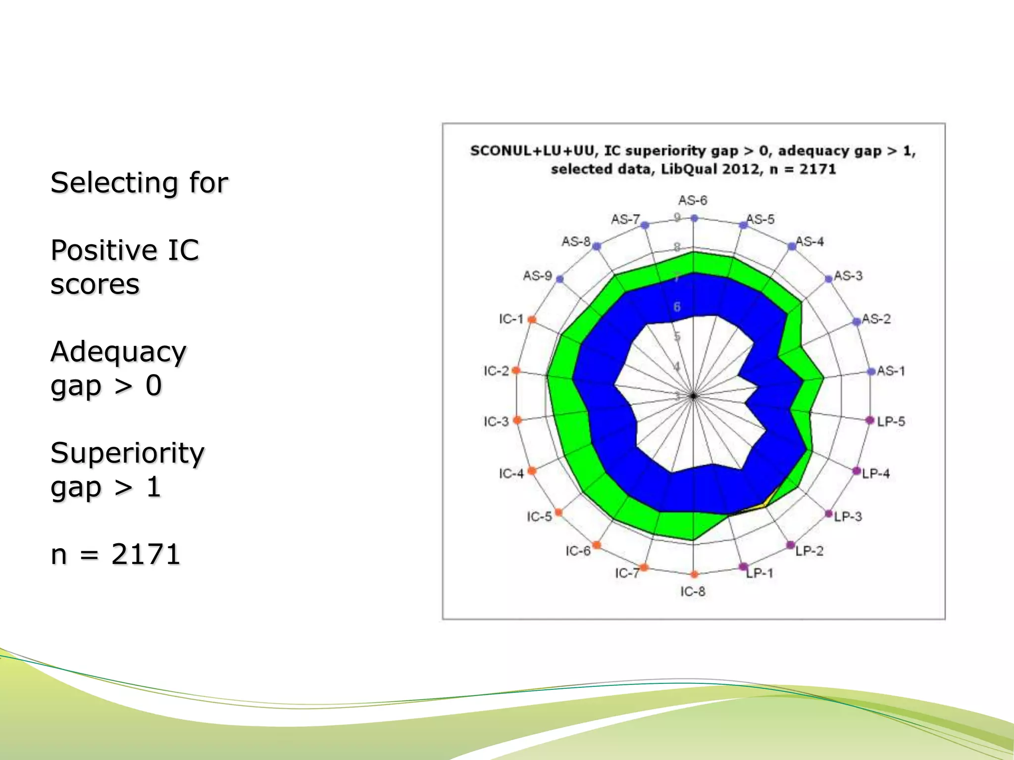 Selecting for 
Positive IC 
scores 
Adequacy 
gap > 0 
Superiority 
gap > 1 
n = 2171 
 