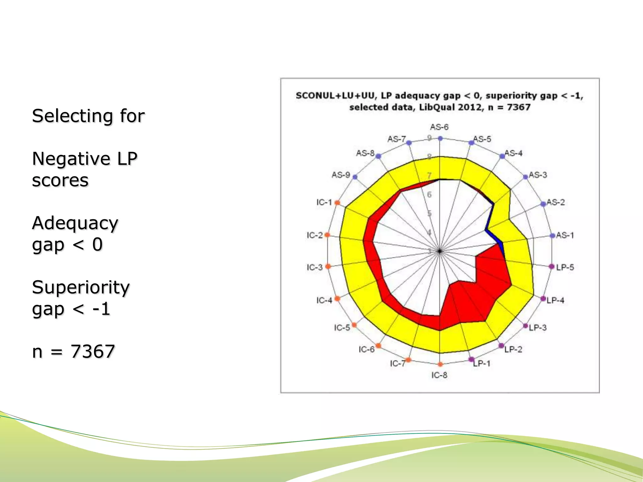 Selecting for 
Negative LP 
scores 
Adequacy 
gap < 0 
Superiority 
gap < -1 
n = 7367 
 