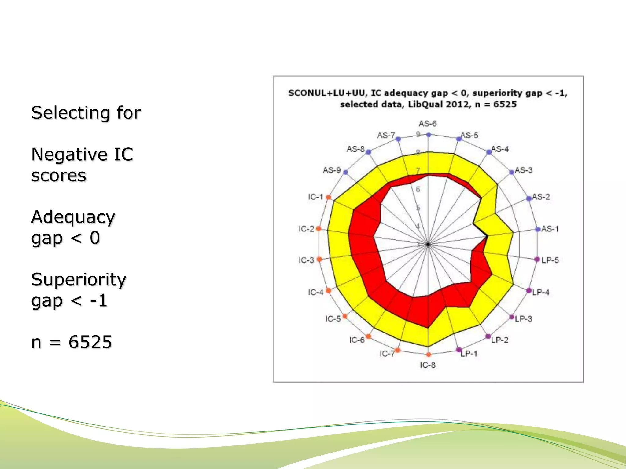 Selecting for 
Negative IC 
scores 
Adequacy 
gap < 0 
Superiority 
gap < -1 
n = 6525 
 
