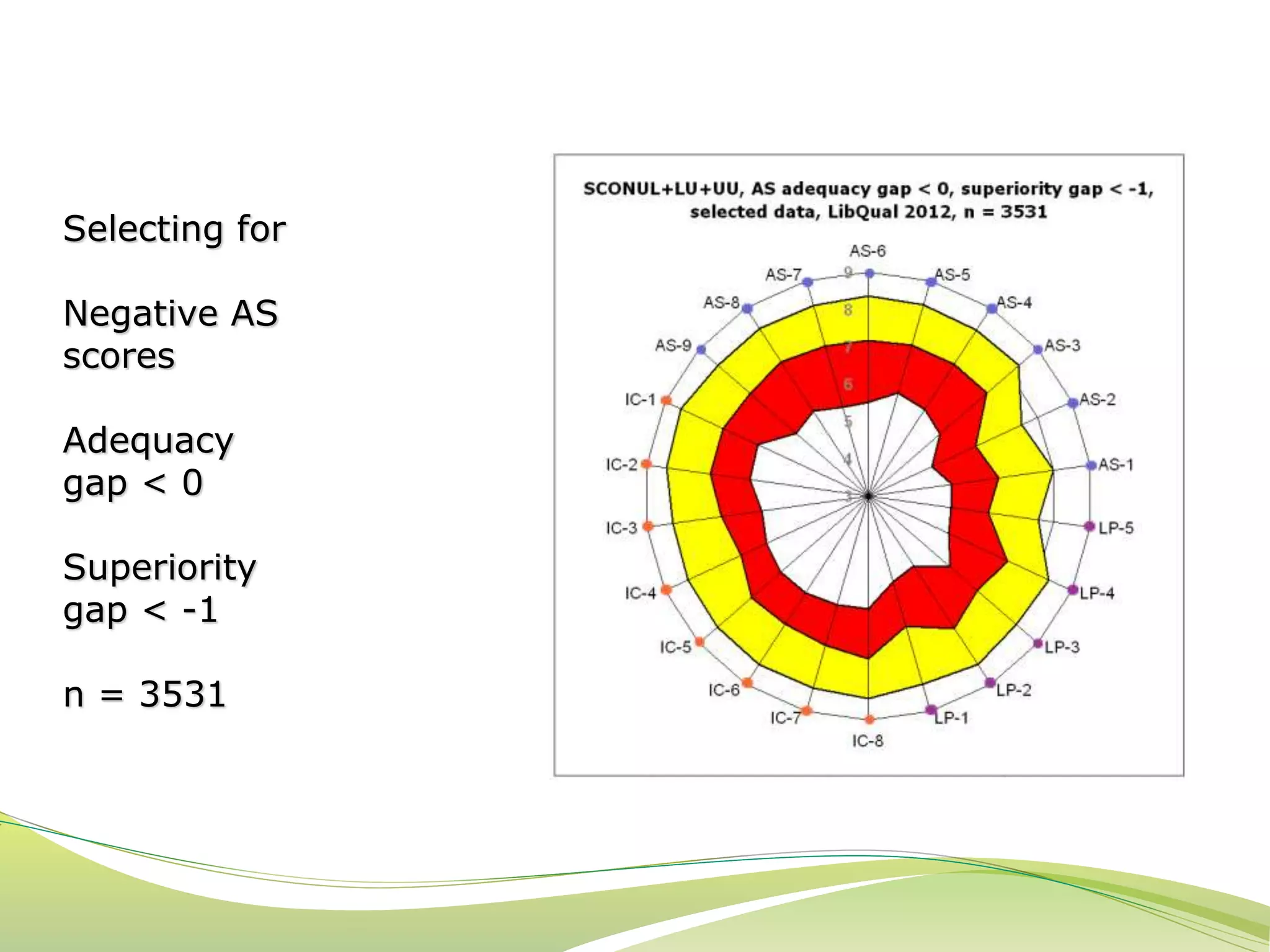 Selecting for 
Negative AS 
scores 
Adequacy 
gap < 0 
Superiority 
gap < -1 
n = 3531 
 