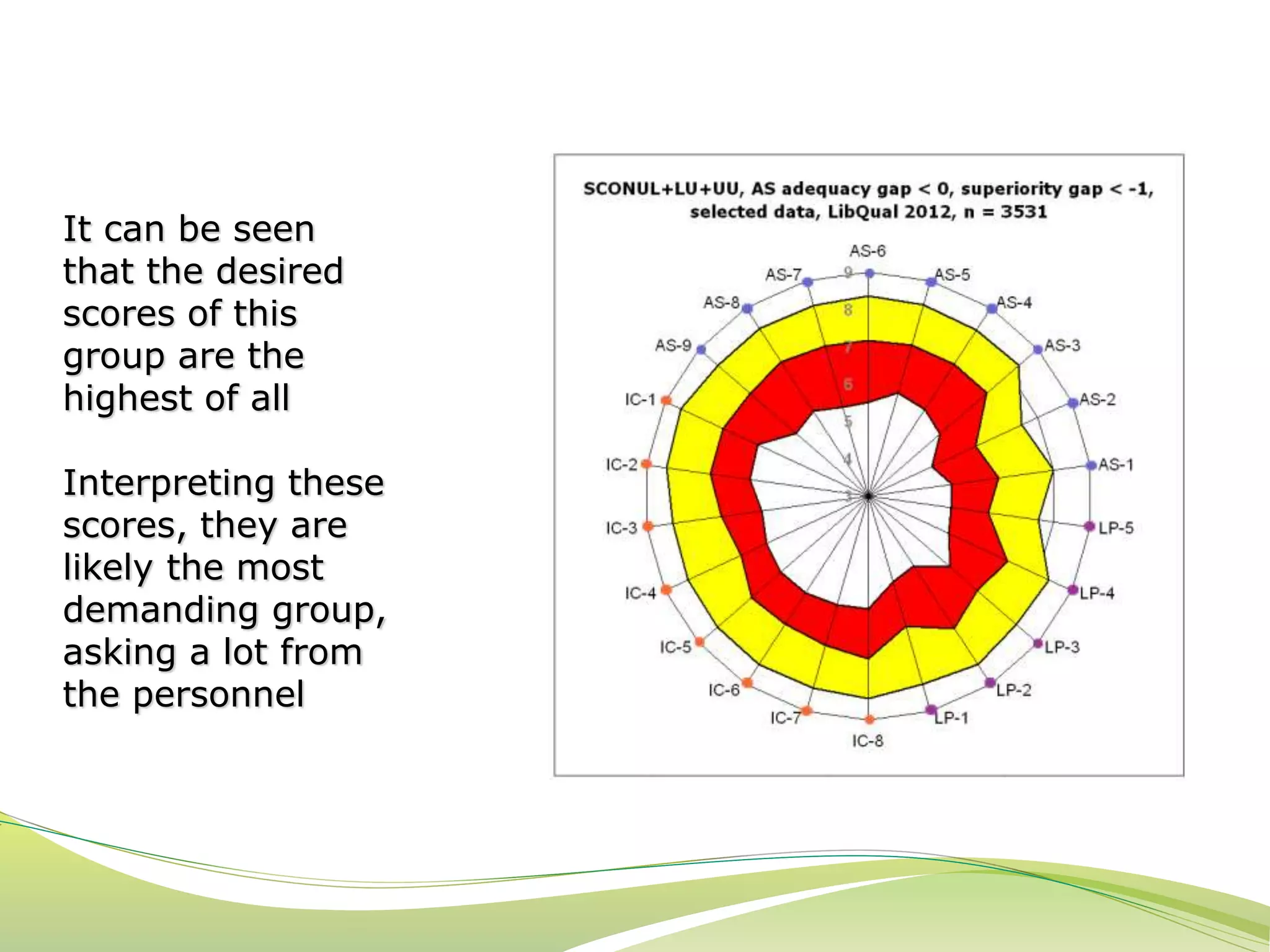 It can be seen 
that the desired 
scores of this 
group are the 
highest of all 
Interpreting these 
scores, they are 
likely the most 
demanding group, 
asking a lot from 
the personnel 
 