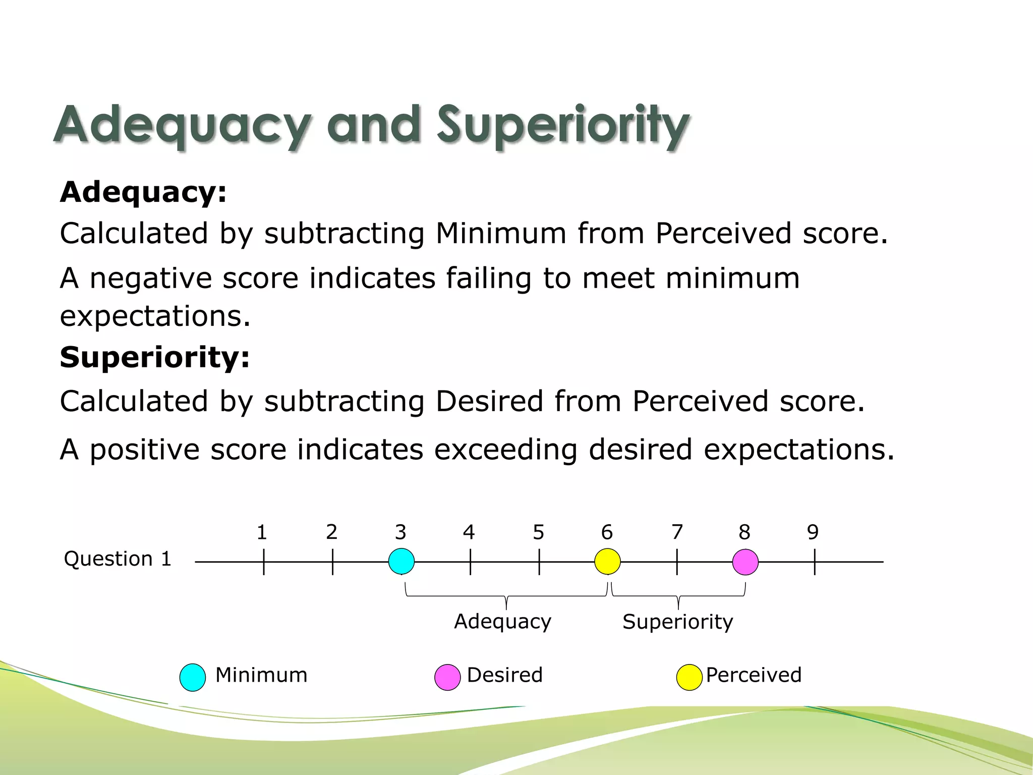 Adequacy and Superiority 
Adequacy: 
Calculated by subtracting Minimum from Perceived score. 
A negative score indicates failing to meet minimum 
expectations. 
Superiority: 
Calculated by subtracting Desired from Perceived score. 
A positive score indicates exceeding desired expectations. 
Question 1 
1 2 3 4 5 6 7 8 9 
Adequacy Superiority 
Minimum Desired Perceived 
 