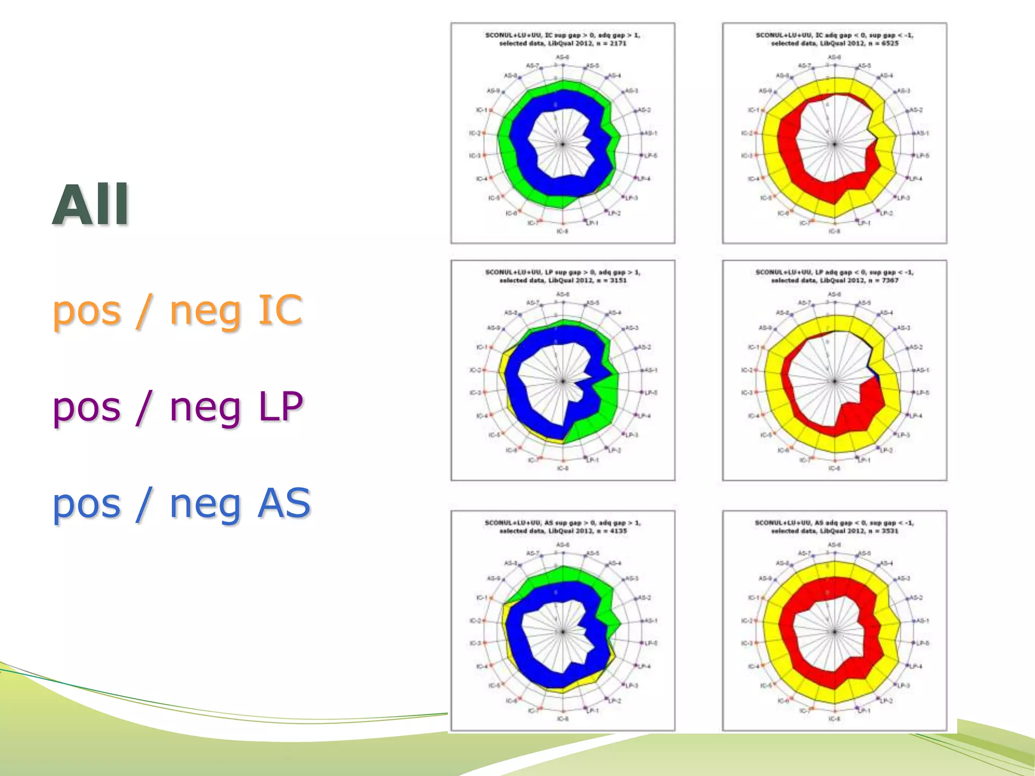 All 
pos / neg IC 
pos / neg LP 
pos / neg AS 
 