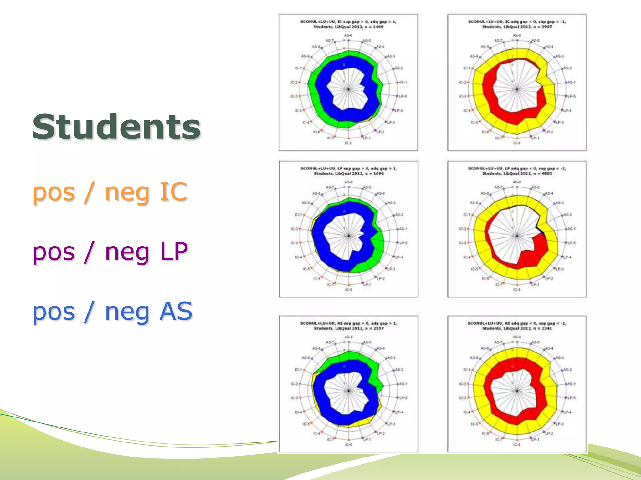 Students 
pos / neg IC 
pos / neg LP 
pos / neg AS 
 