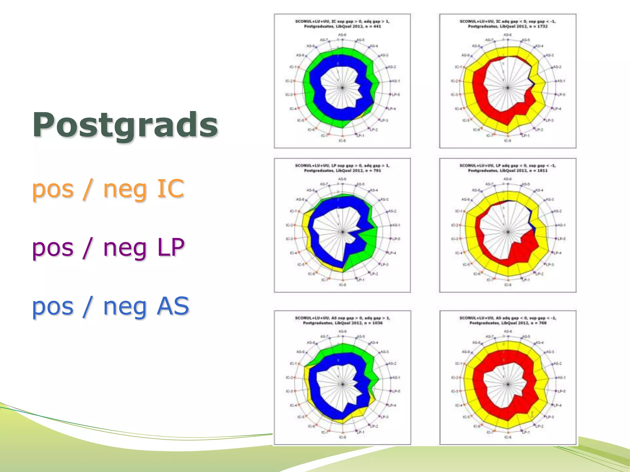 Postgrads 
pos / neg IC 
pos / neg LP 
pos / neg AS 
 