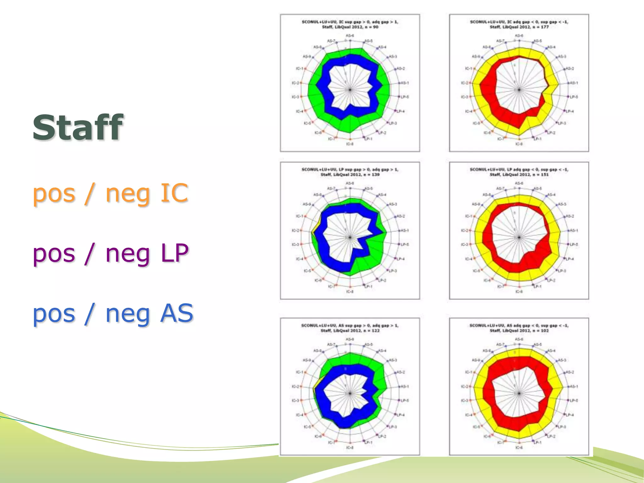 Staff 
pos / neg IC 
pos / neg LP 
pos / neg AS 
 