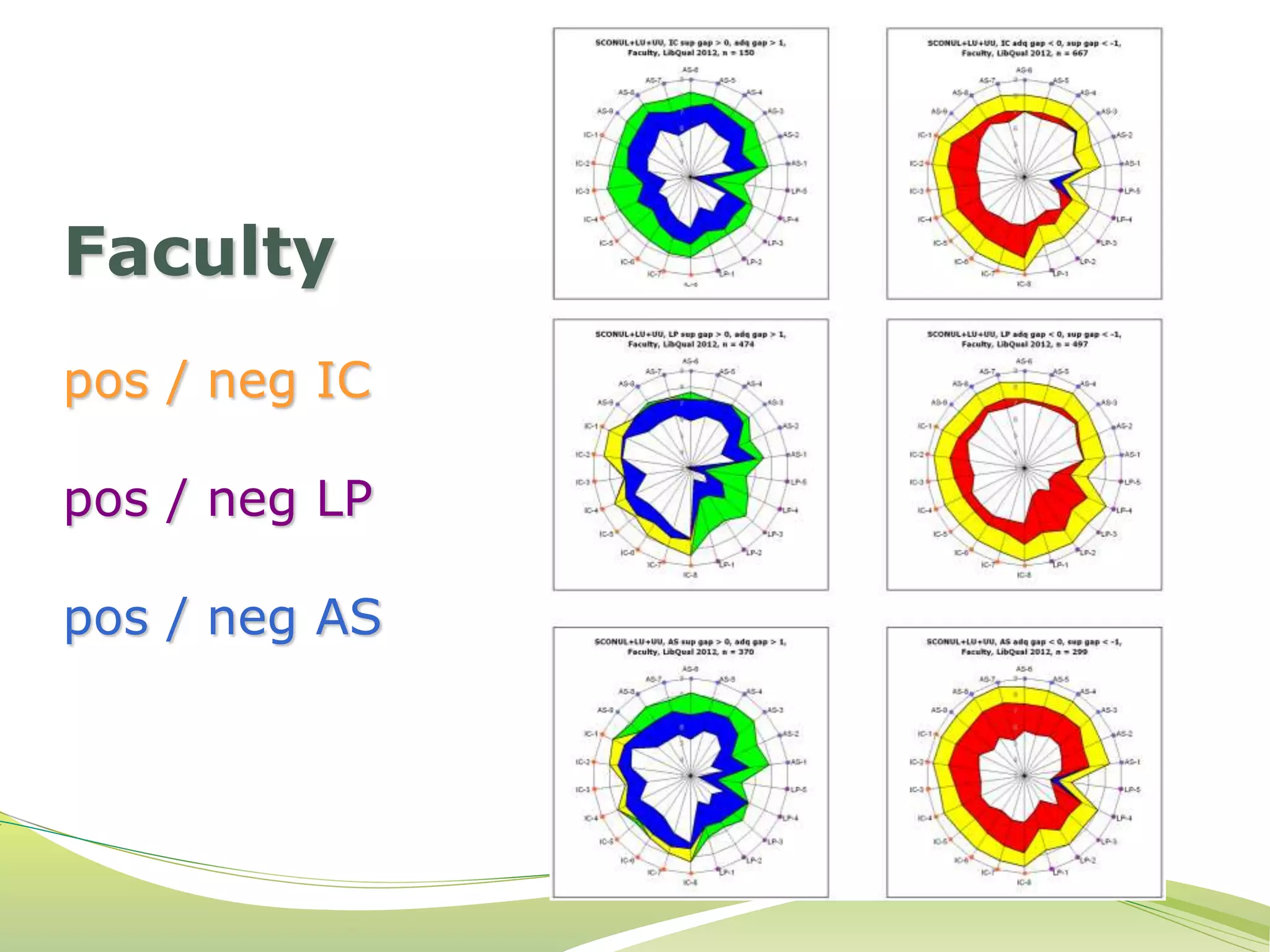 Faculty 
pos / neg IC 
pos / neg LP 
pos / neg AS 
 