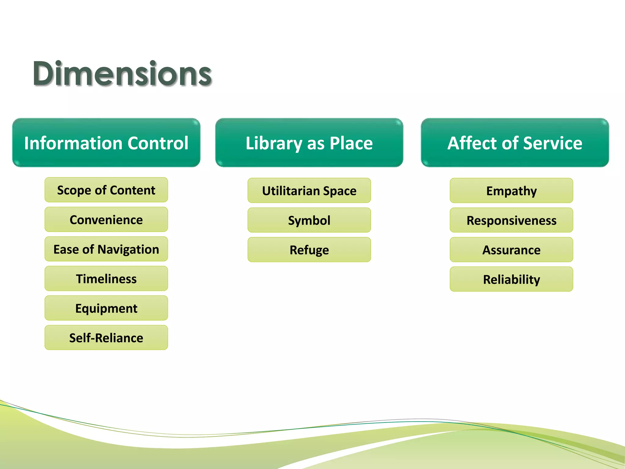 Dimensions 
Affect of Service 
Empathy 
Responsiveness 
Assurance 
Reliability 
Information Control 
Scope of Content 
Convenience 
Ease of Navigation 
Timeliness 
Equipment 
Self-Reliance 
Library as Place 
Utilitarian Space 
Symbol 
Refuge 
 