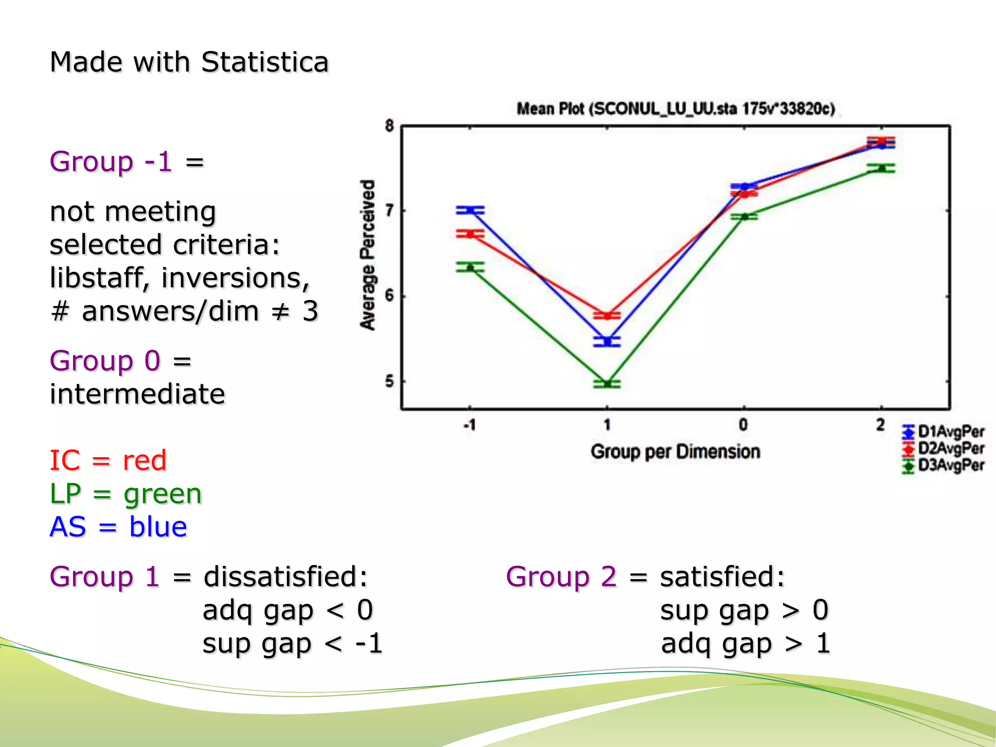 Made with Statistica 
Group -1 = 
not meeting 
selected criteria: 
libstaff, inversions, 
# answers/dim ≠ 3 
Group 0 = 
intermediate 
IC = red 
LP = green 
AS = blue 
Group 1 = dissatisfied: Group 2 = satisfied: 
adq gap < 0 xxsup gap > 0 
sup gap < -1 xxadq gap > 1 
 