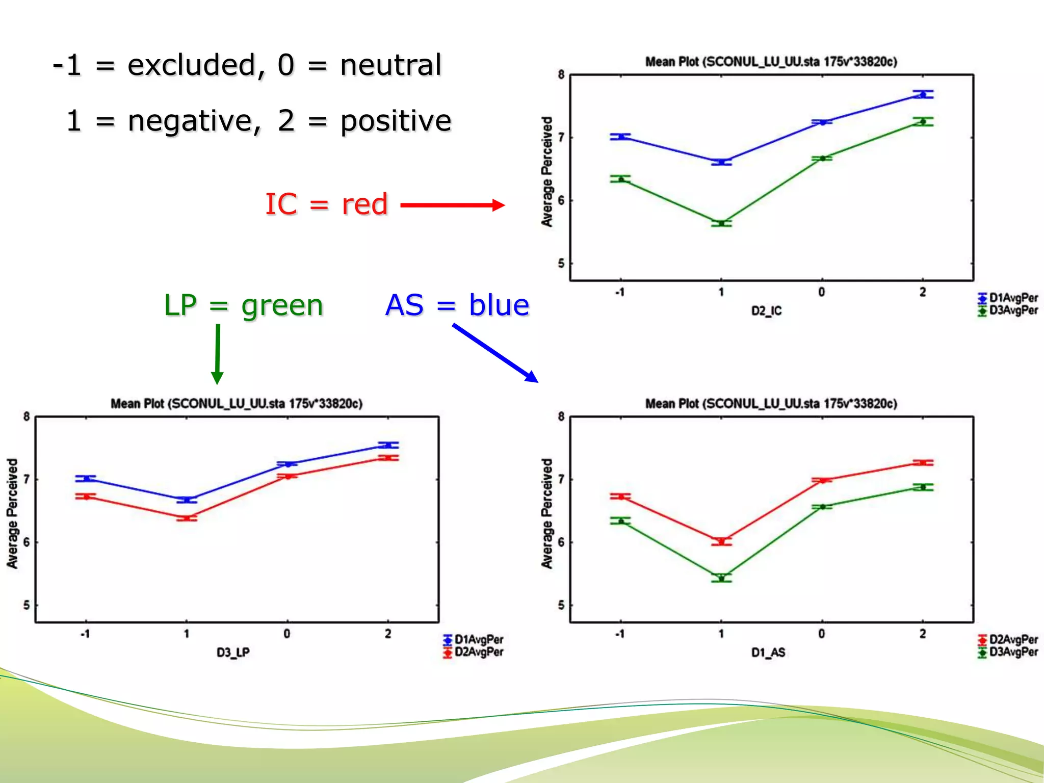 -1 = excluded, 0 = neutral 
-1 = negative, 2 = positive 
IC = red 
LP = green AS = blue 
 