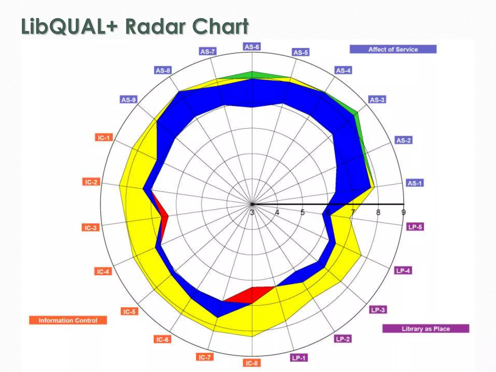 LibQUAL+ Radar Chart 
 
