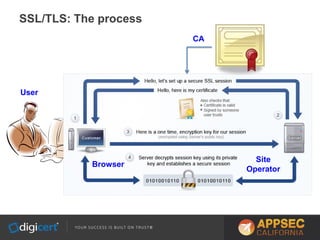 SSL/TLS: The process
CA
User
Site
Operator
Browser
 