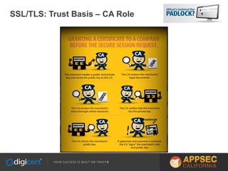 SSL/TLS: Trust Basis – CA Role
 