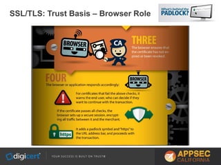 SSL/TLS: Trust Basis – Browser Role
 