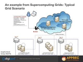 An example from Supercomputing Grids: Typical
Grid Scenario
Graphic:David
Groep, Nikef NL
 