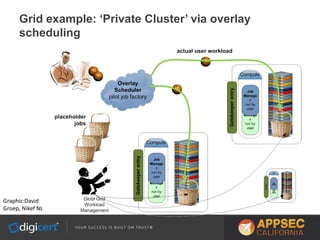 Grid example: ‘Private Cluster’ via overlay
scheduling
Graphic:David
Groep, Nikef NL
 