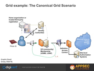 Grid example: The Canonical Grid Scenario
Graphic:David
Groep, Nikef NL
 