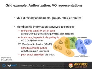Grid example: Authorization: VO representations
Graphic:David
Groep, Nikef NL
• VO*
: directory of members, groups, roles, attributes
• Membership information conveyed to services
– configured statically, out of band
usually with pre-provisioning of local user accounts
– in advance, by periodically pulling lists
VO (LDAP) directories
VO Membership Service (VOMS)
– signed assertions pushed
with the request in proxies
– push or pull assertions via SAML
* this is the ‘EGI’ or e-Infrastructure sense of VO, representing users. Other definitions may
include resources providers in a more vertically oriented ‘silo’ model
 