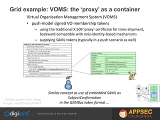 Grid example: VOMS: the ‘proxy’ as a container
Virtual Organisation Management System (VOMS)
• push-model signed VO membership tokens
– using the traditional X.509 ‘proxy’ certificate for trans-shipment,
backward-compatible with only-identity-based mechanisms
– supplying SAML tokens (typically in a push scenario as well)
Similar concept as use of embedded SAML as
SubjectConfirmation
in the GEMBus token format ...
GEMBus graphic from: Diego
R. Lopez, RedIRIS and GEANT3
 
