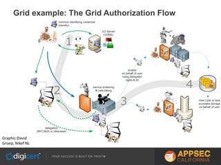Grid example: The Grid Authorization Flow
Graphic:David
Groep, Nikef NL
 