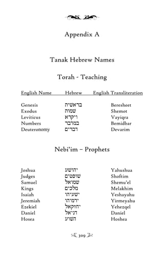 Appendix A
Tanak Hebrew Names
Torah - Teaching
English Name Hebrew English Transliteration
Genesis tyvarb Beresheet
Exodus twmv Shemot
Leviticus arqyw Vayiqra
Numbers rbdmb Bemidbar
Deuteronomy <yrbd Devarim
Nebi’im – Prophets
Joshua uvwhy Yahushua
Judges <yfpwv Shoftim
Samuel lawmv Shemu’el
Kings <yklm Melakhim
Isaiah whyuvy Yeshayahu
Jeremiah whymry Yirmeyahu
Ezekiel laqzjy Yehezqel
Daniel laynd Daniel
Hosea uwvh Hoshea
309
 
