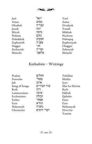 Joel lawy Yoel
Amos swmu Amos
Obadiah hydbu Ovadyah
Jonah hnwy Yonah
Micah hkym Mikhah
Nahum <wjn Nachum
Habakkuk qwqbj Habaquq
Zephaniah hynpx Zepheniyah
Haggai ygj Chaggai
Zechariah hyrkz Zekaryah
Malachi ykalm Malachi
Kethubim – Writings
Psalms <ylht Tehillim
Proverbs ylvm Mishle
Job bwya Iyov
Song of Songs <yryvh ryv Shir ha-Shirim
Ruth twr Ruth
Lamentations hkya Eikhah
Ecclesiastes tlhq Qohelet
Esther rtsa Ester
Ezra arzu Ezra
Nehemiah hymjn Nehemyah
Chronicles <ymyh yrbd Divri ha-
Yamim
310
 