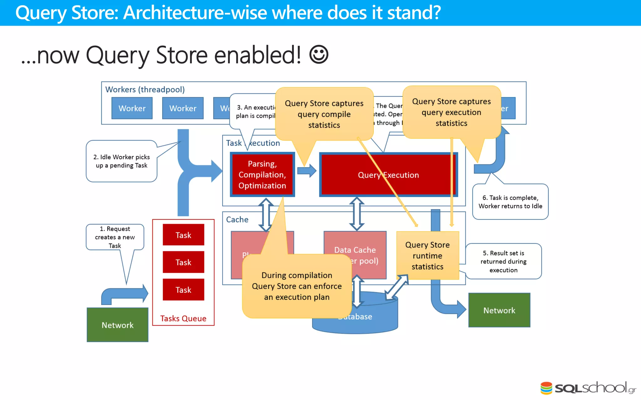 …now Query Store enabled! 
Query Store: Architecture-wise where does it stand?
 