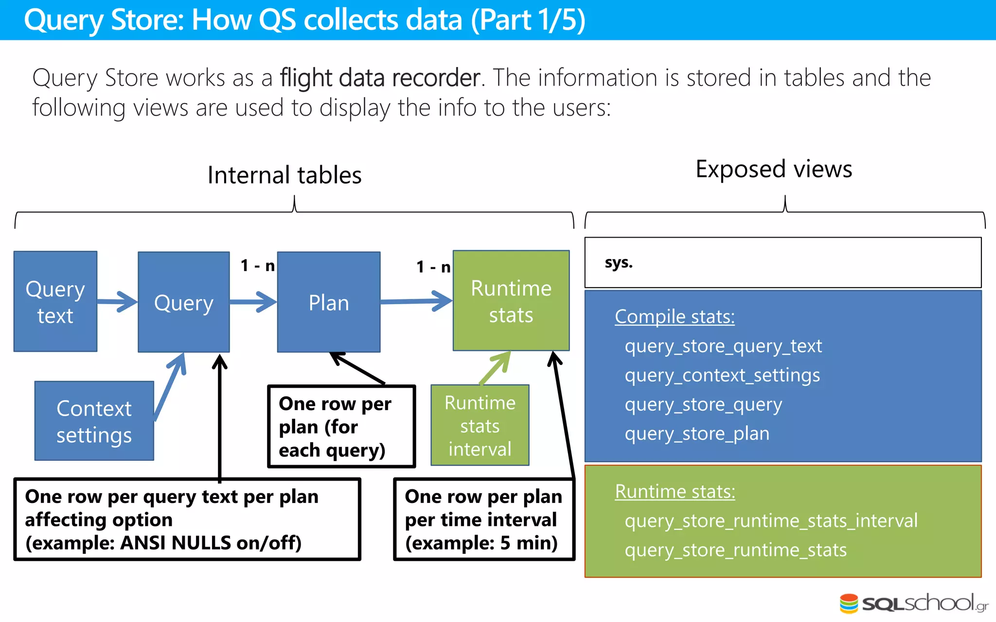 Query Store works as a flight data recorder. The information is stored in tables and the
following views are used to display the info to the users:
Query Store: How QS collects data (Part 1/5)
Exposed views
Query
text
Query Plan
Runtime
stats
Context
settings
Runtime
stats
interval
One row per query text per plan
affecting option
(example: ANSI NULLS on/off)
One row per
plan (for
each query)
One row per plan
per time interval
(example: 5 min)
1 - n
Compile stats:
query_store_query_text
query_context_settings
query_store_query
query_store_plan
Runtime stats:
query_store_runtime_stats_interval
query_store_runtime_stats
sys.
Internal tables
1 - n
 
