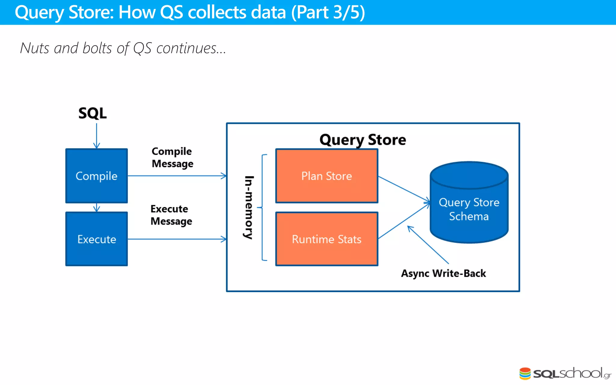Nuts and bolts of QS continues…
Query Store: How QS collects data (Part 3/5)
 