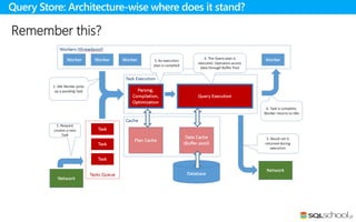 Remember this?
Query Store: Architecture-wise where does it stand?
 